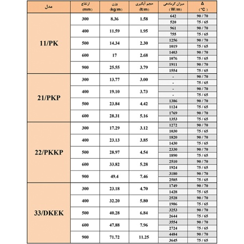 مشخصات فنی رادیاتور پنلی نیوارم 600-800-1000-1200-1400-1600